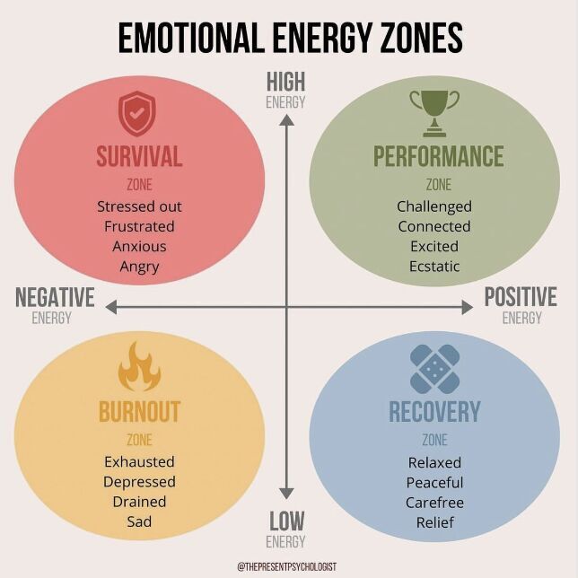 Emotional Energy Zones